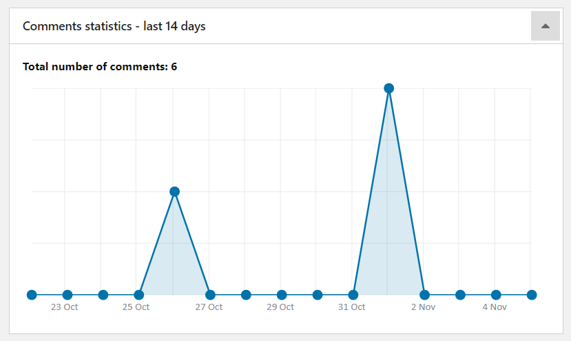 Osclass Backoffice Dashboard Redesign: Widgets and Workflow screenshot