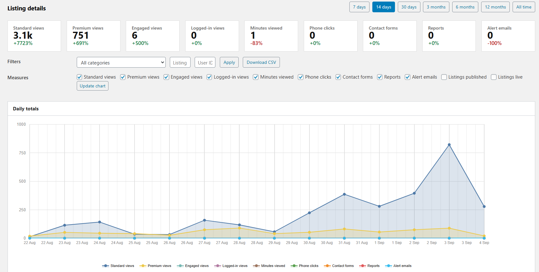 Osclass Statistics Settings Presets (Essential, Engagement, Commerce)