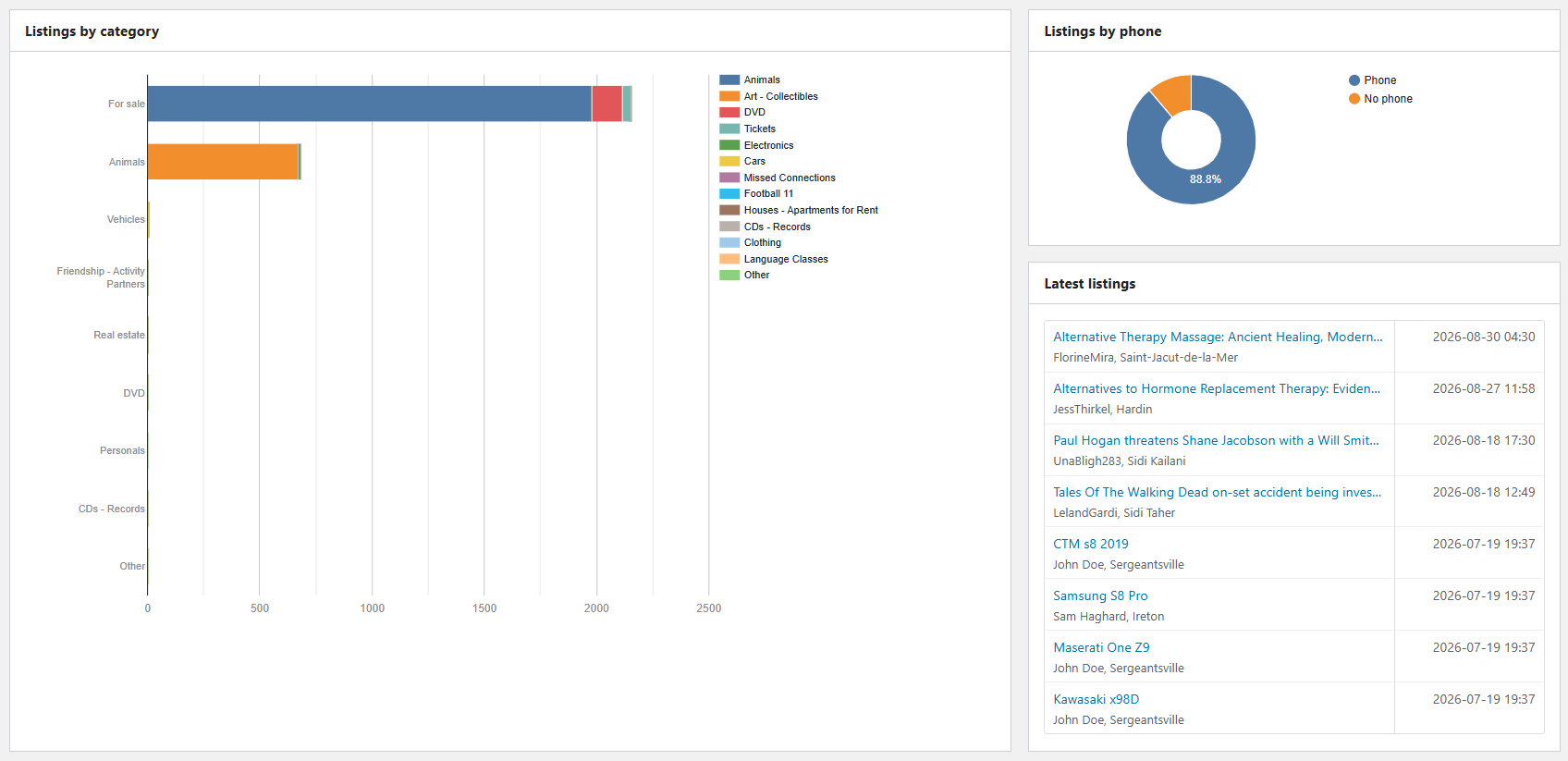 Osclass Admin Listing Statistics with Period Comparison