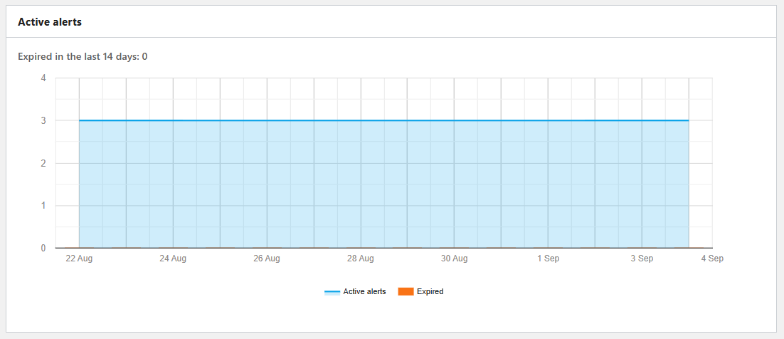 Osclass Alert Statistics Active Chart