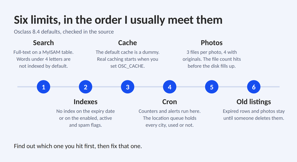 Six limits of a growing classifieds site in order: search, indexes, cache, cron, photos, old listings