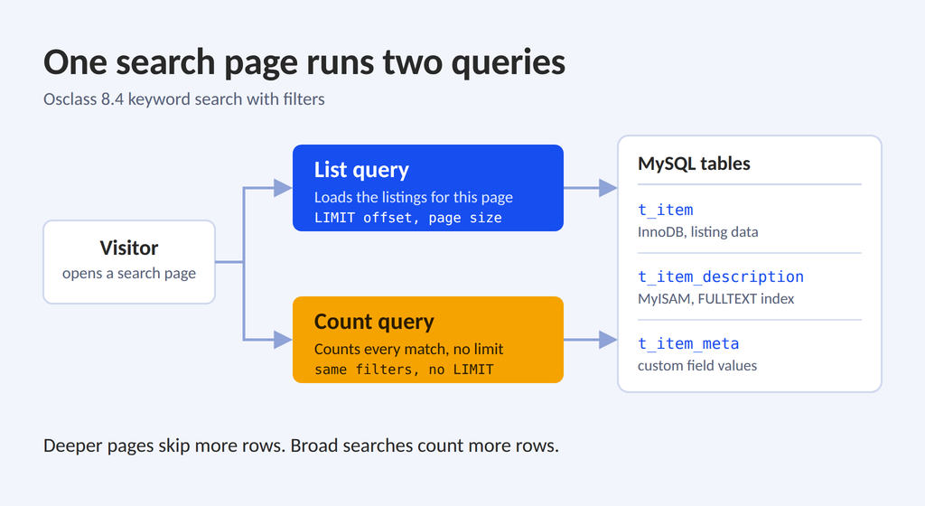 Osclass search page runs a list query and a count query against the item, description and meta tables